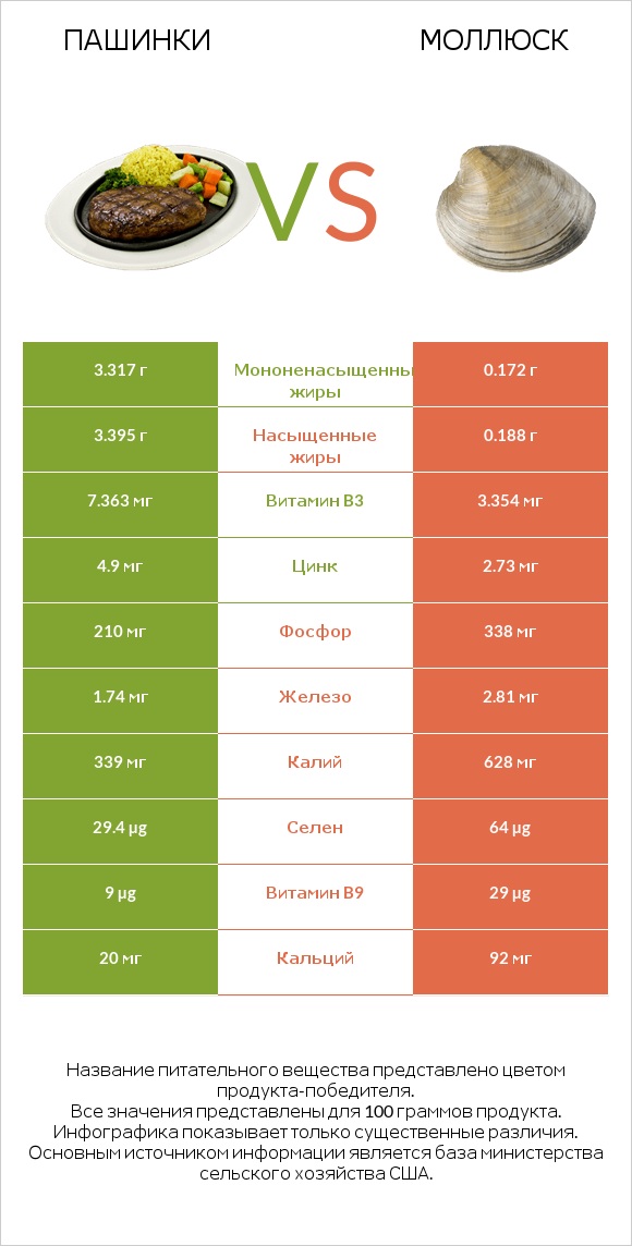 Пашинки vs Моллюск infographic