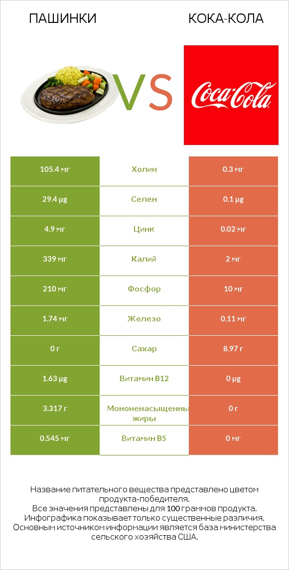 Пашинки vs Кока-Кола infographic