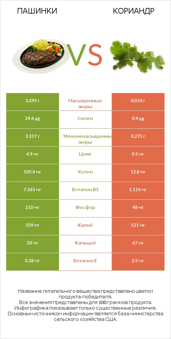 Пашинки vs Кориандр infographic
