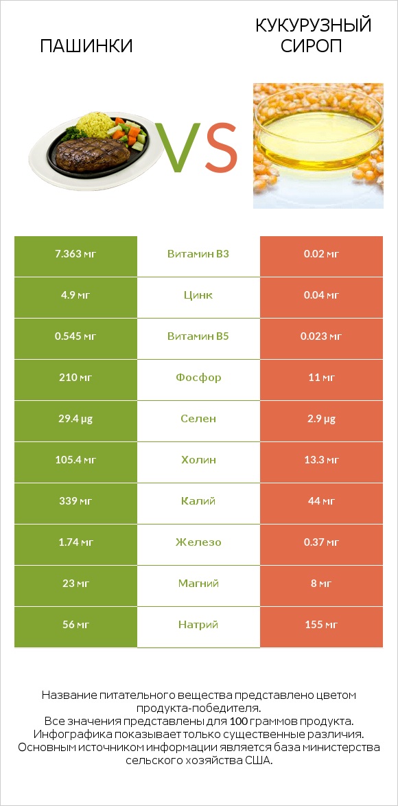 Пашинки vs Кукурузный сироп infographic