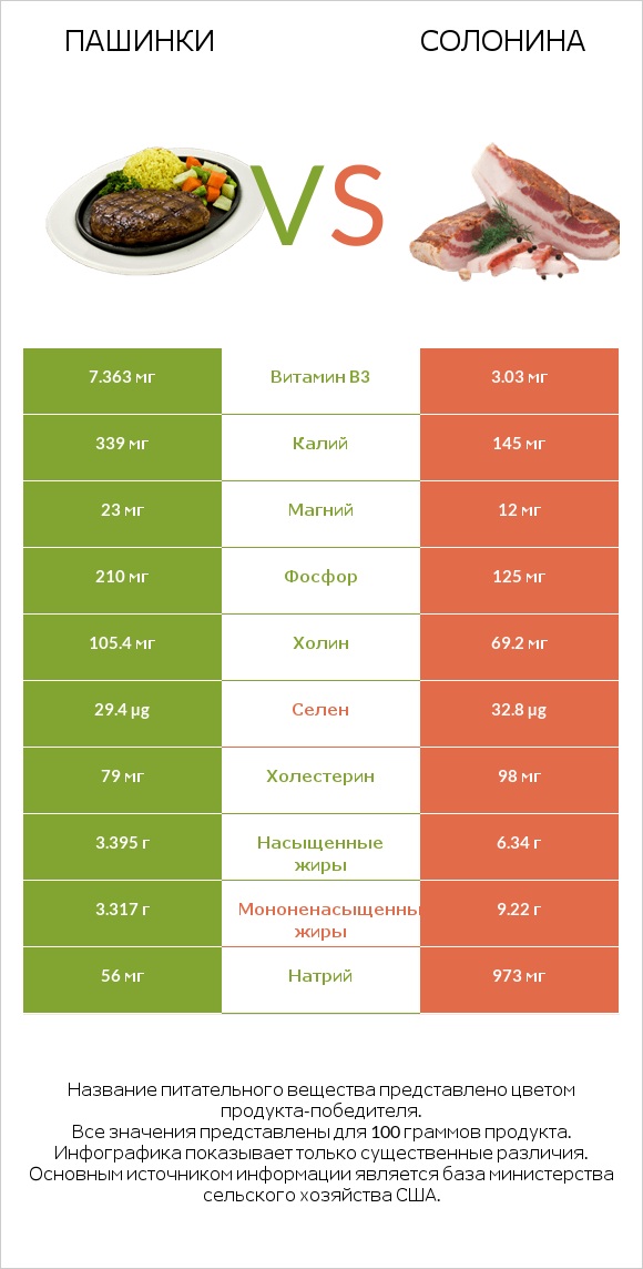 Пашинки vs Солонина infographic