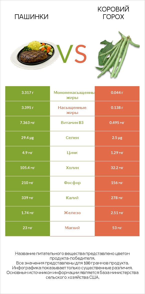 Пашинки vs Коровий горох infographic