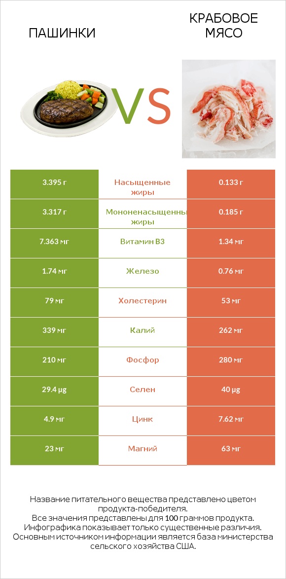 Пашинки vs Крабовое мясо infographic