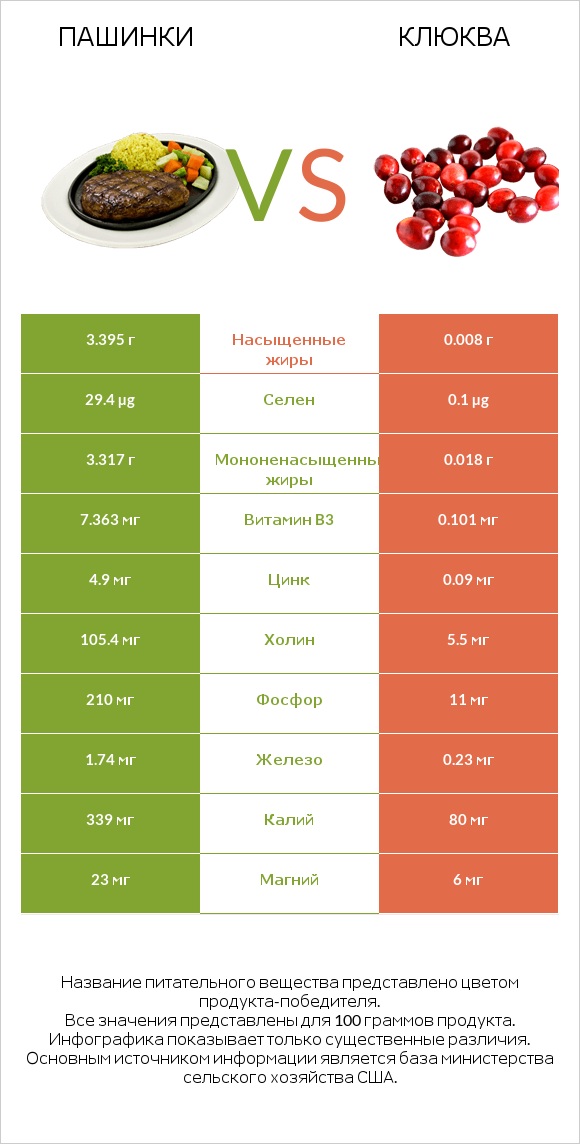 Пашинки vs Клюква infographic