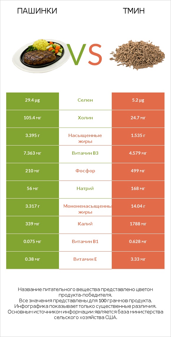 Пашинки vs Тмин infographic