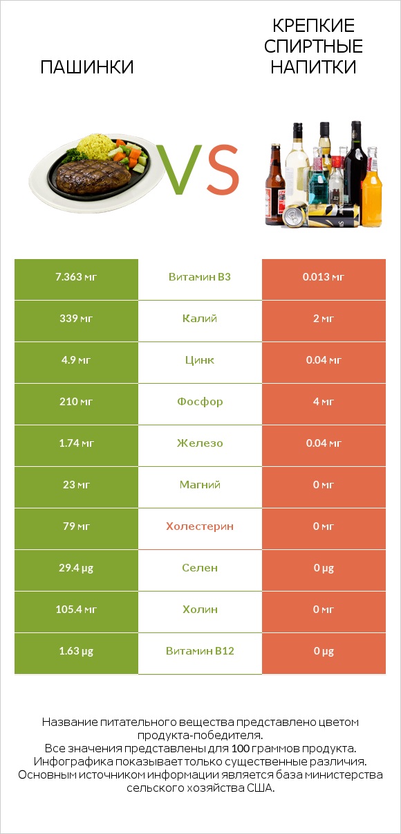 Пашинки vs Крепкие спиртные напитки infographic