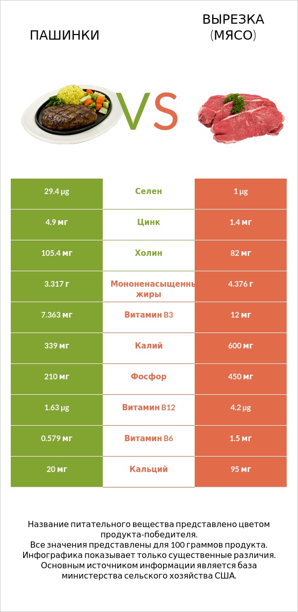 Пашинки vs Вырезка (мясо) infographic