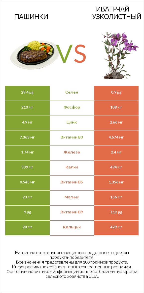 Пашинки vs Иван-чай узколистный infographic