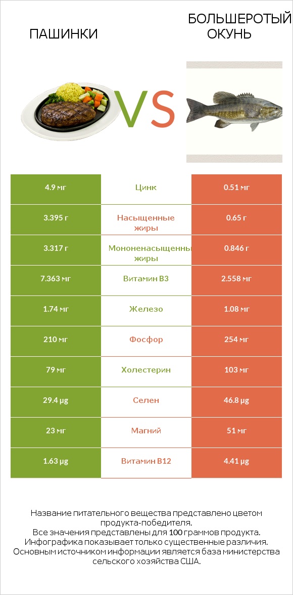 Пашинки vs Большеротый окунь infographic