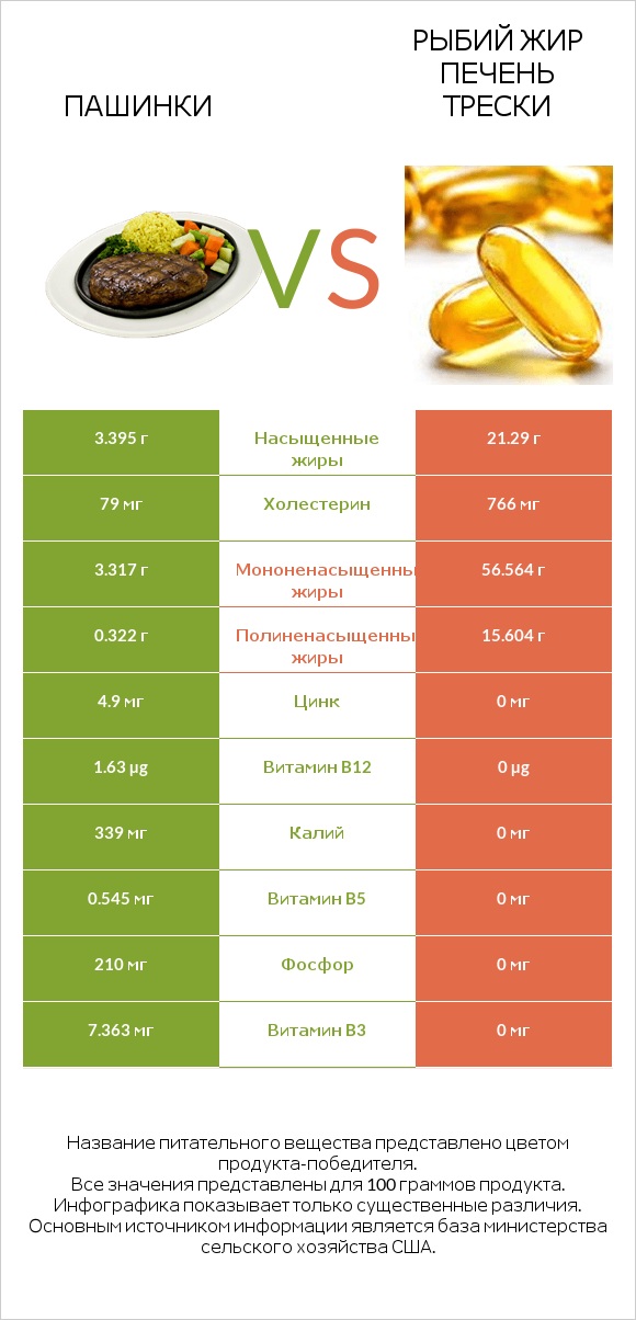 Пашинки vs Рыбий жир печень трески infographic
