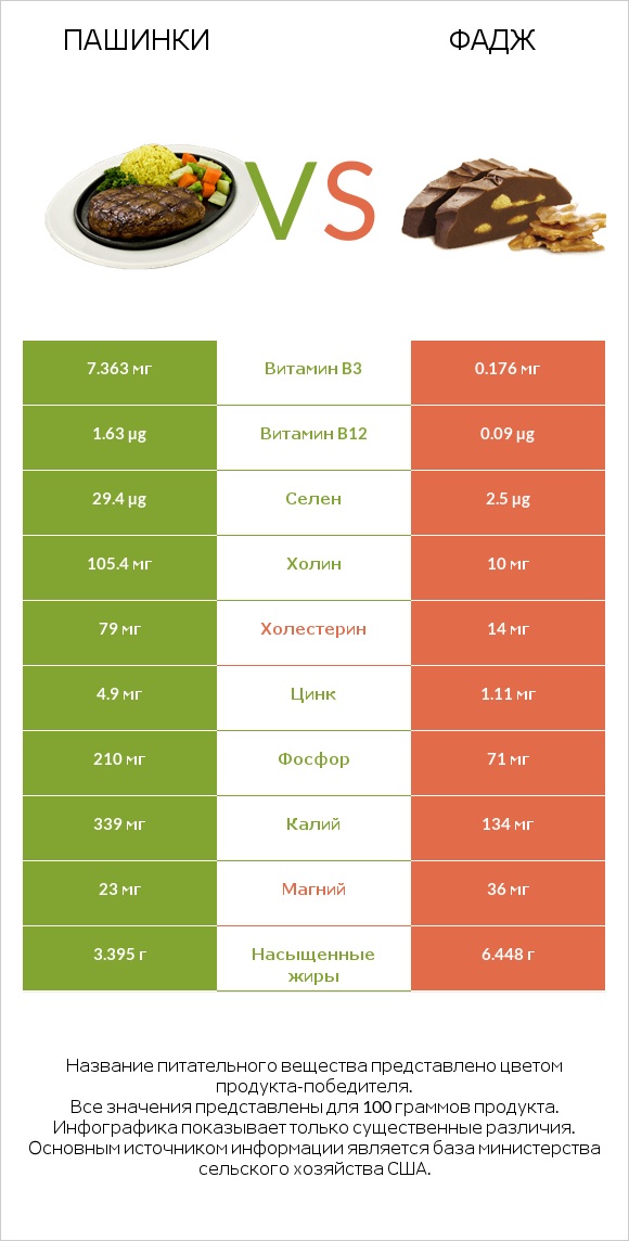 Пашинки vs Фадж infographic