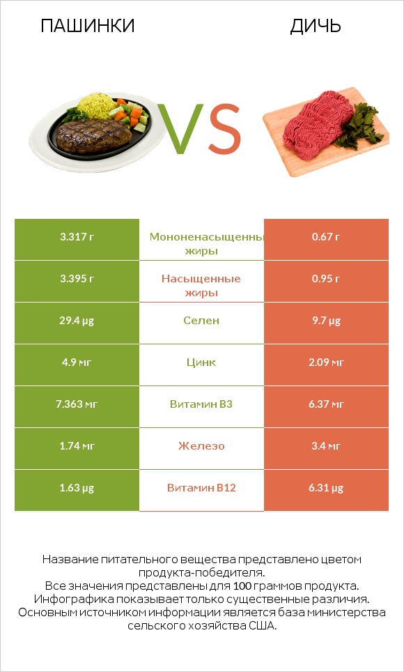 Пашинки vs Дичь infographic