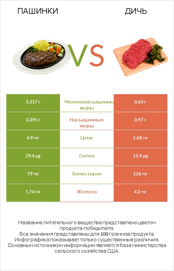 Пашинки vs Дичь infographic