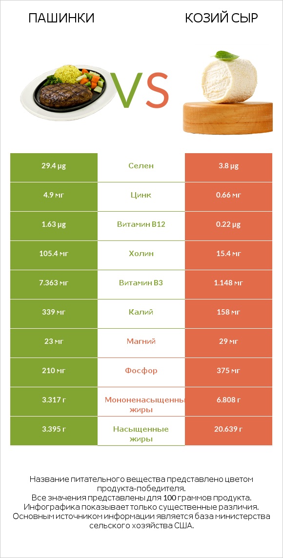 Пашинки vs Козий сыр infographic