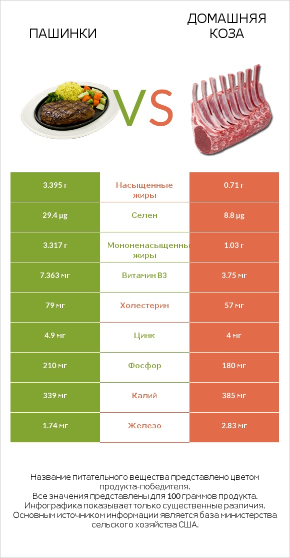 Пашинки vs Домашняя коза infographic