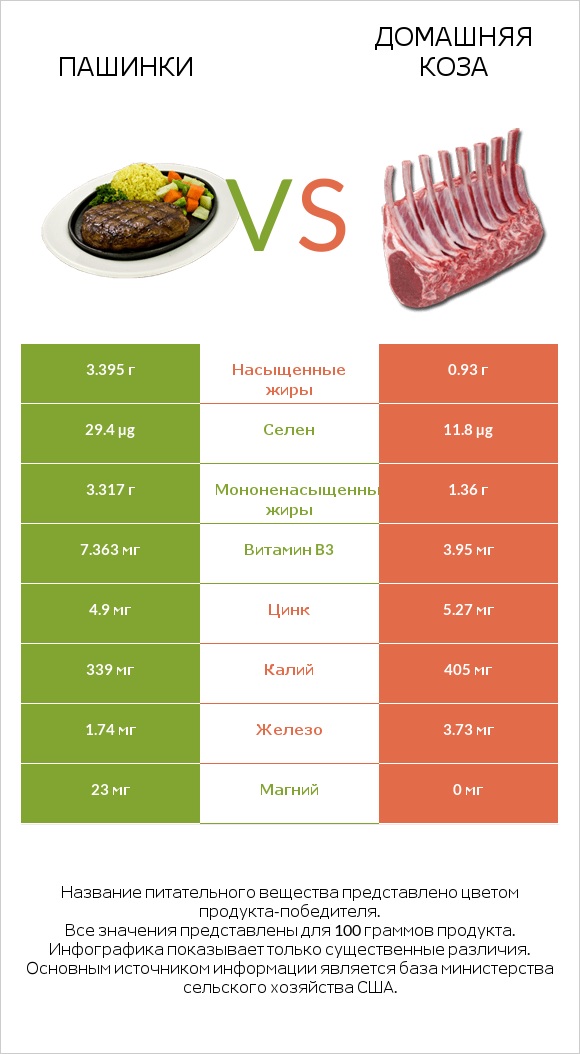 Пашинки vs Домашняя коза infographic