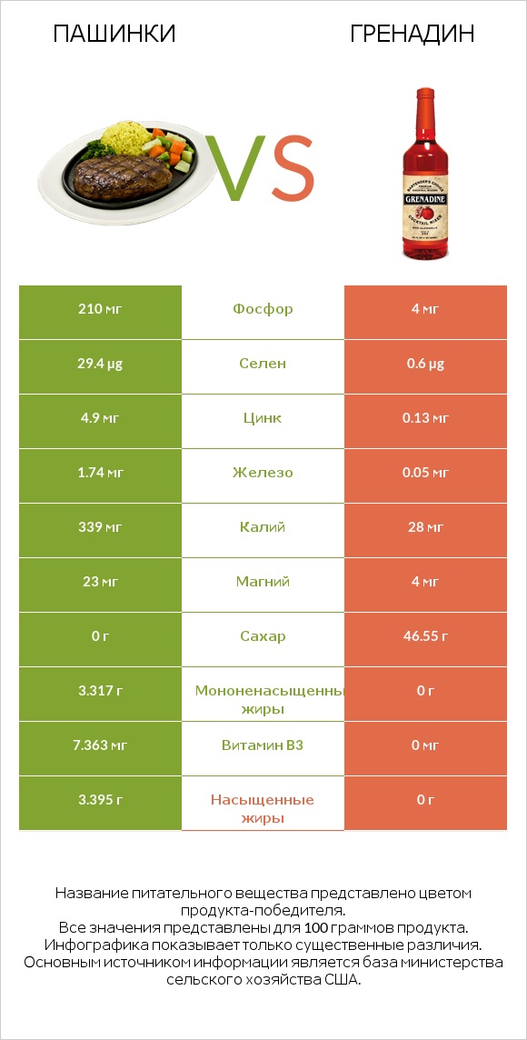 Пашинки vs Гренадин infographic