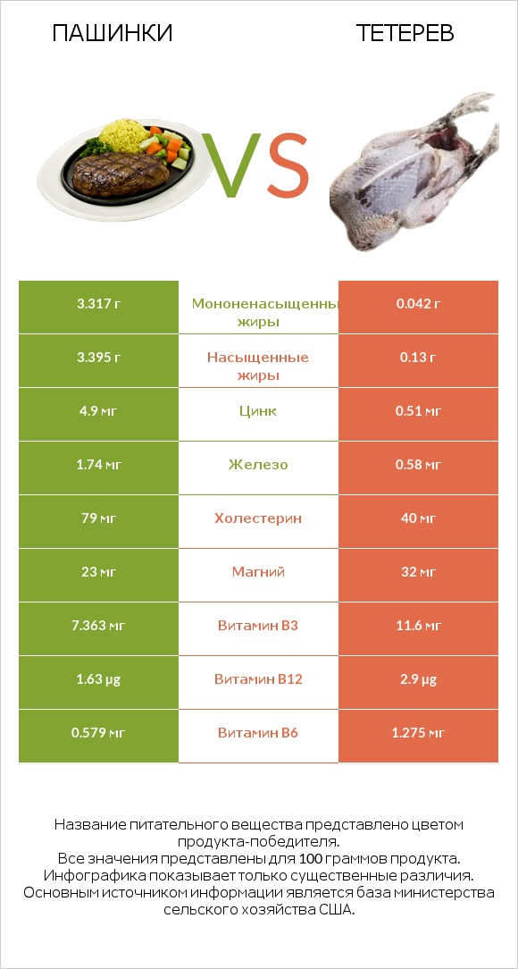 Пашинки vs Тетерев infographic