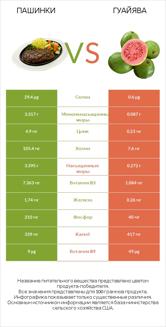 Пашинки vs Гуайява infographic