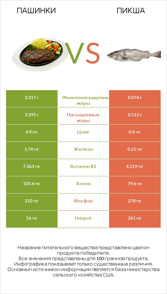 Пашинки vs Пикша infographic