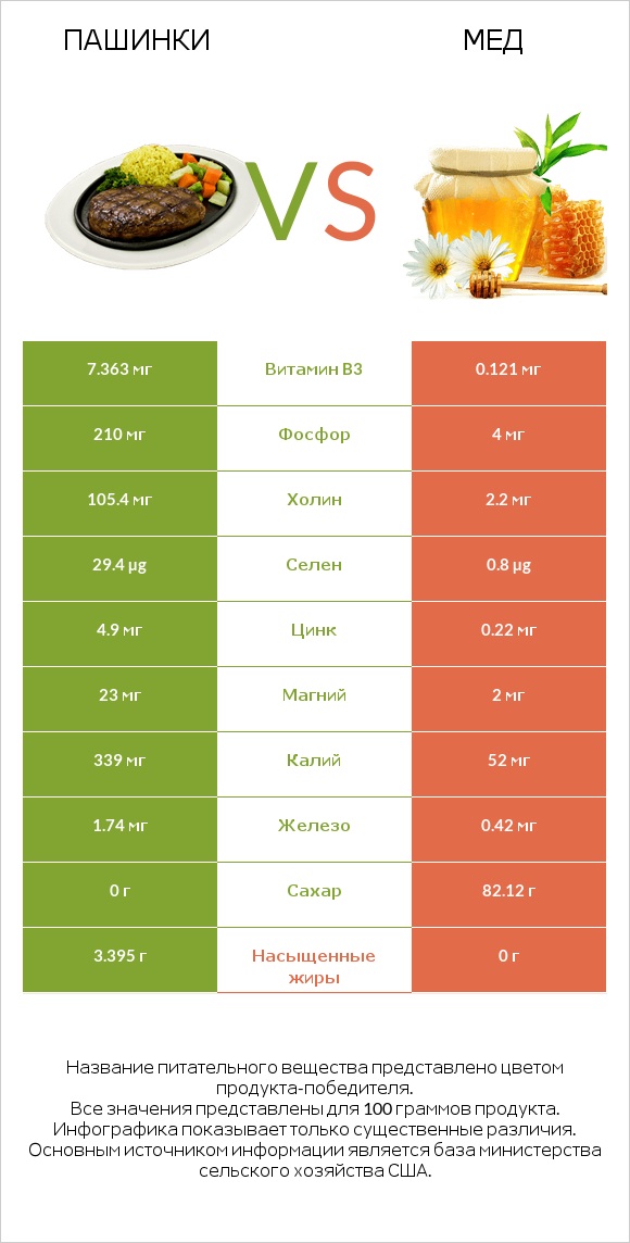 Пашинки vs Мед infographic