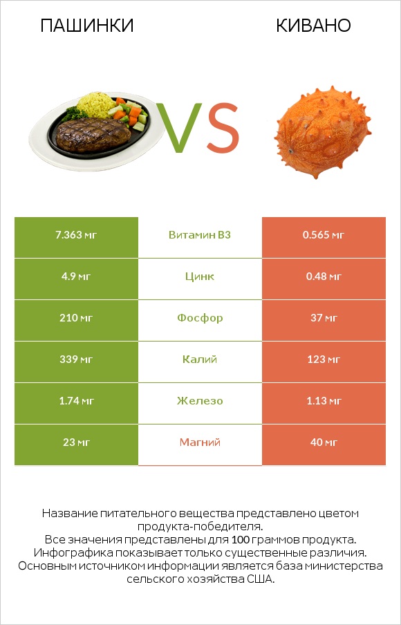 Пашинки vs Кивано infographic