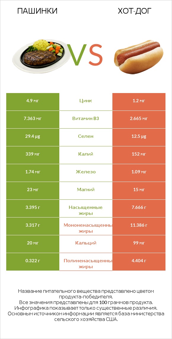 Пашинки vs Хот-дог infographic