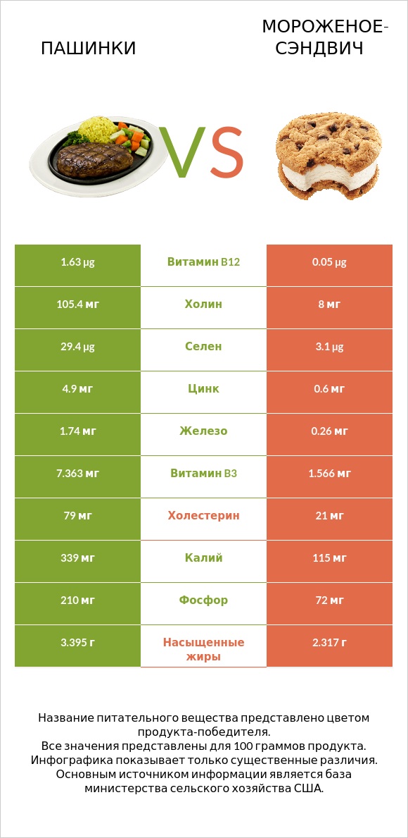 Пашинки vs Мороженое-сэндвич infographic
