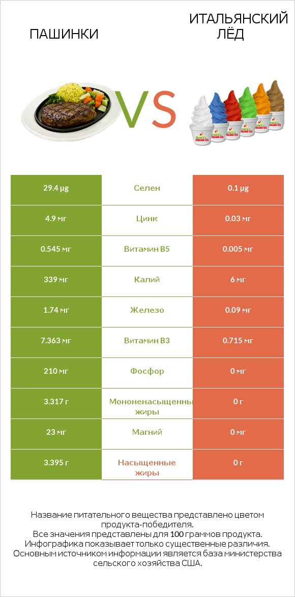 Пашинки vs Итальянский лёд infographic