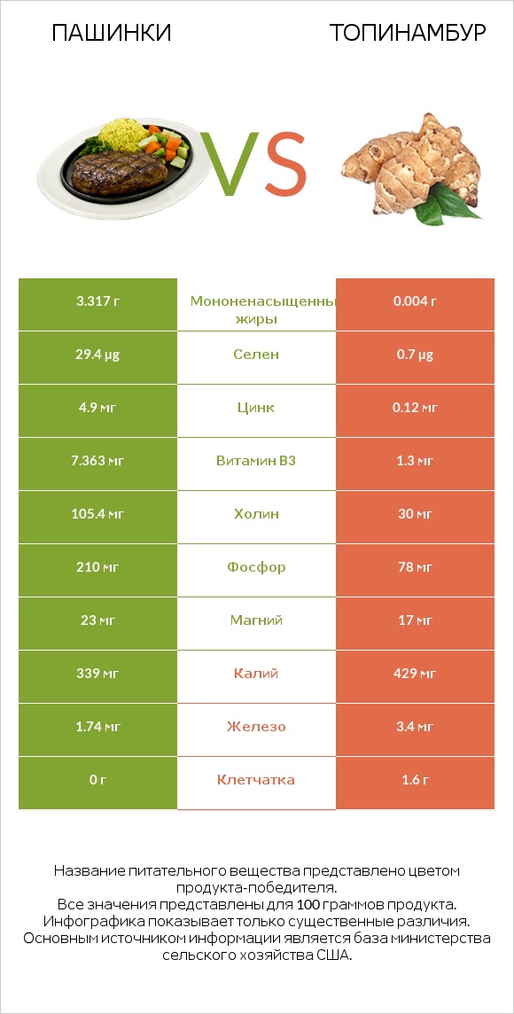 Пашинки vs Топинамбур infographic