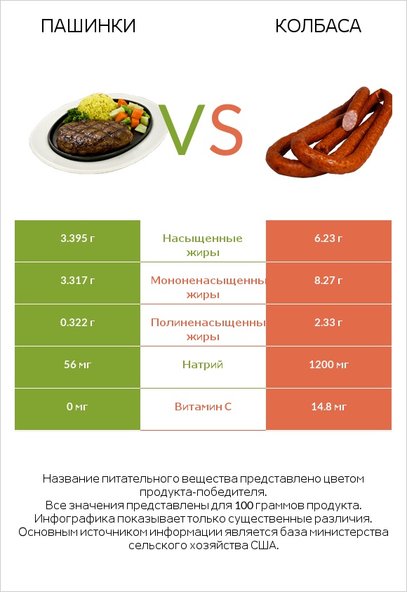 Пашинки vs Колбаса infographic