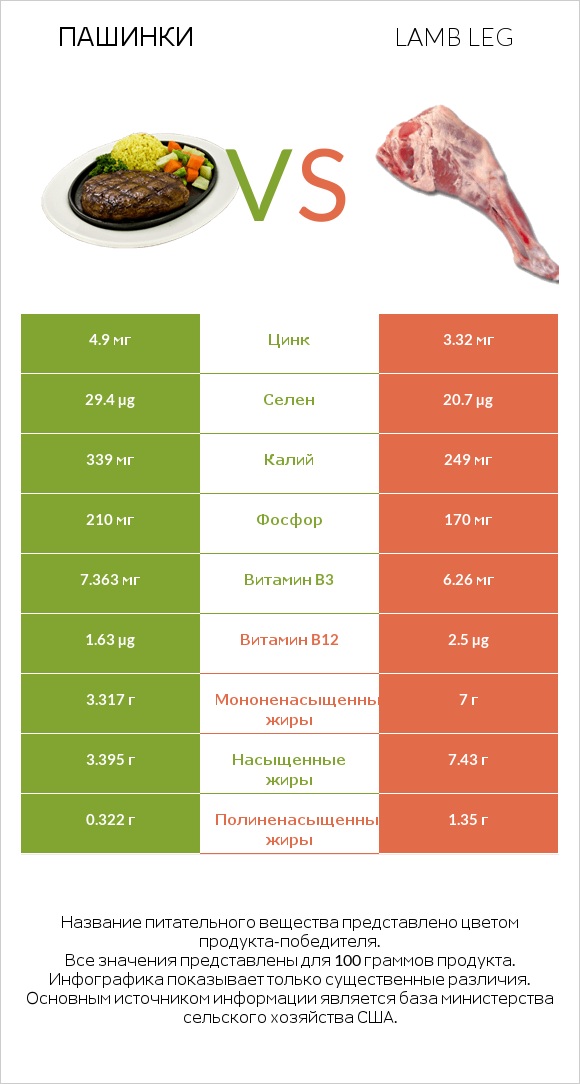 Пашинки vs Lamb leg infographic
