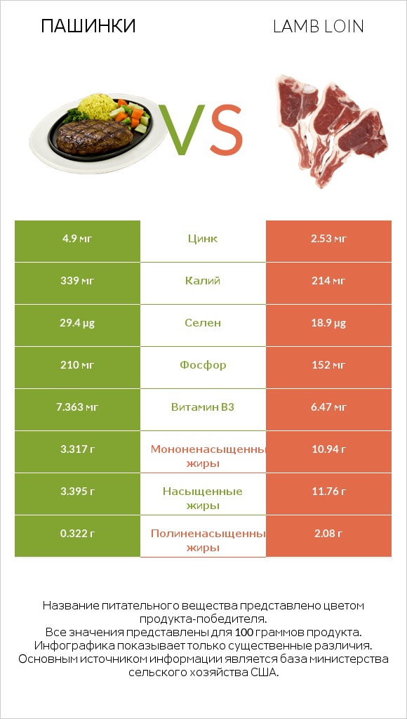 Пашинки vs Lamb loin infographic