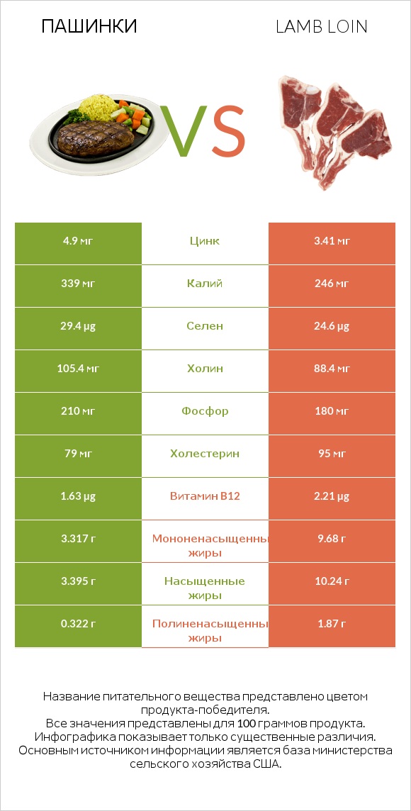 Пашинки vs Lamb loin infographic