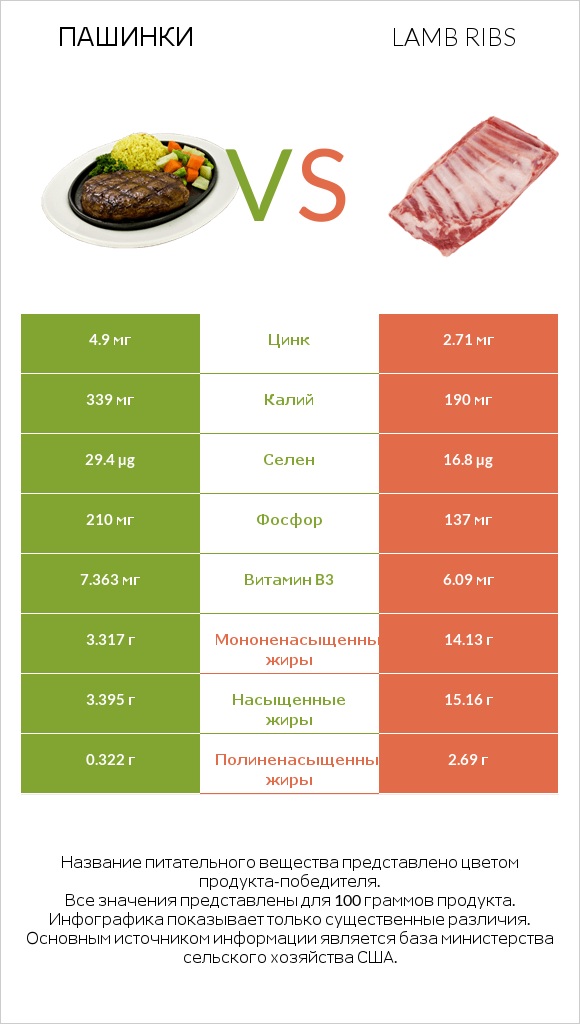 Пашинки vs Lamb ribs infographic