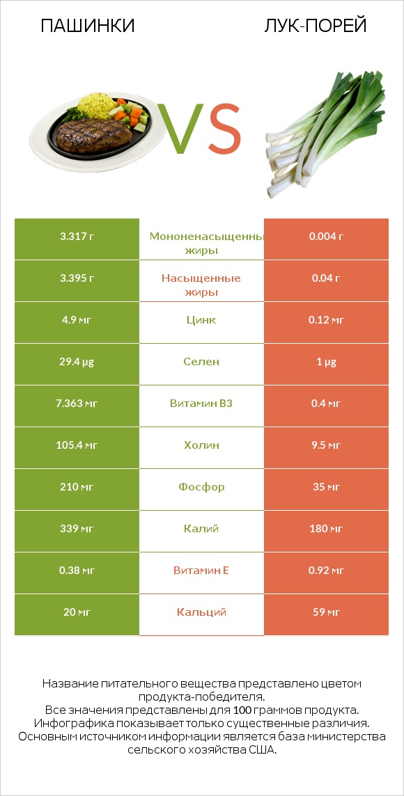 Пашинки vs Лук-порей infographic