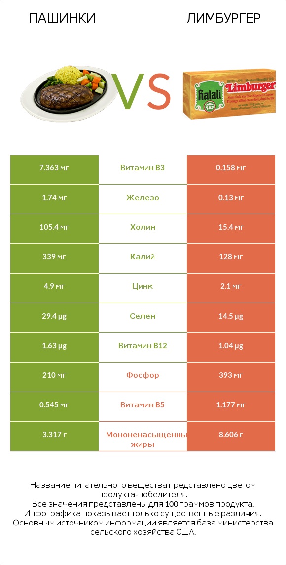 Пашинки vs Лимбургер infographic