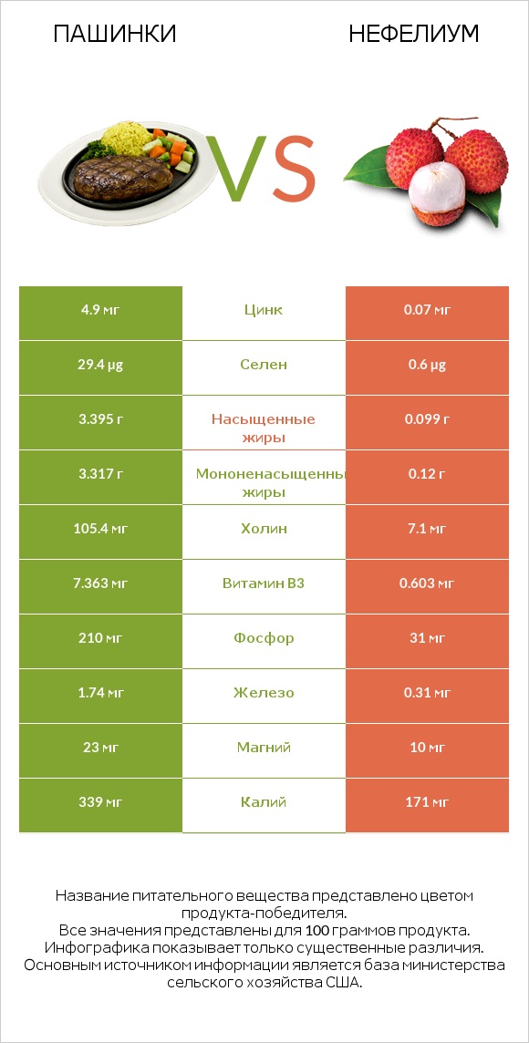 Пашинки vs Нефелиум infographic