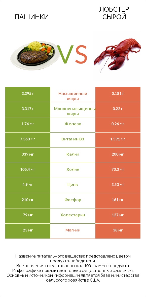 Пашинки vs Лобстер сырой infographic