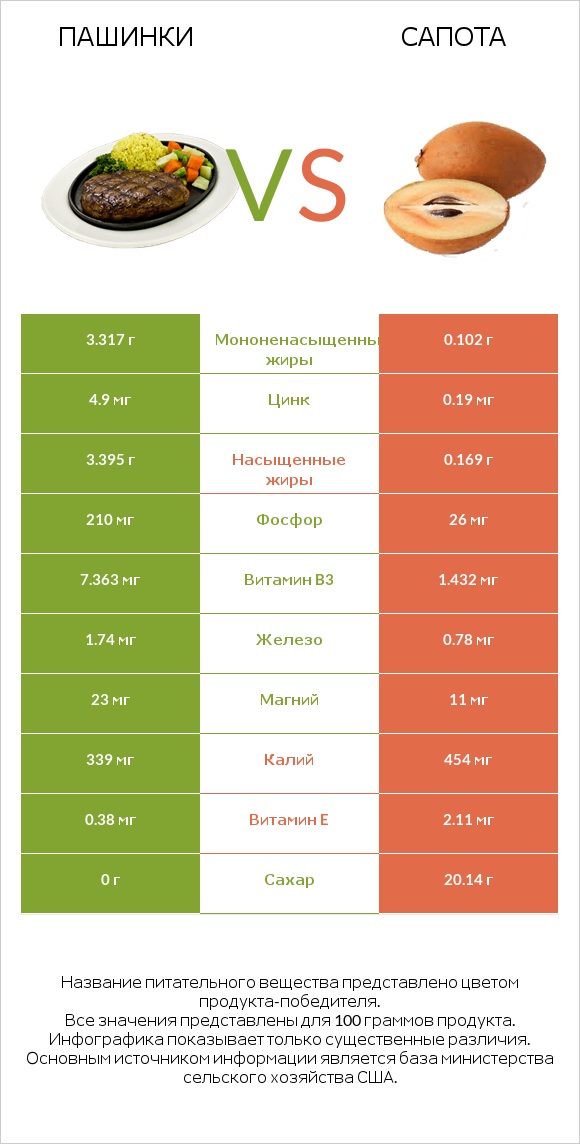 Пашинки vs Сапота infographic