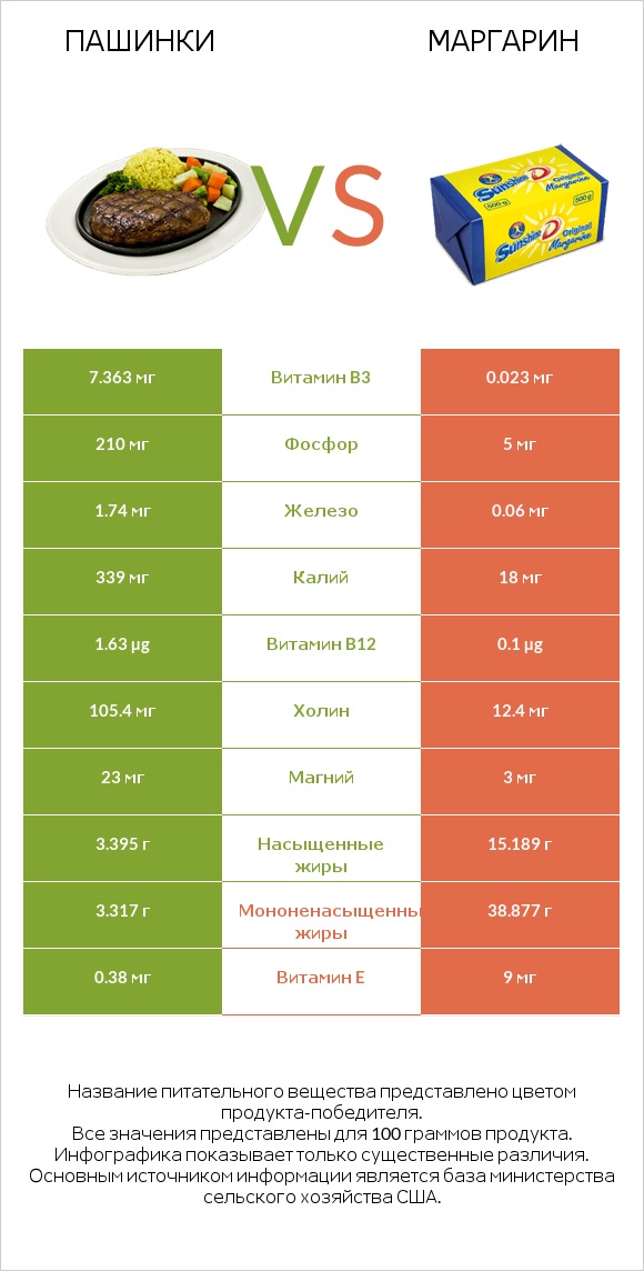 Пашинки vs Маргарин infographic