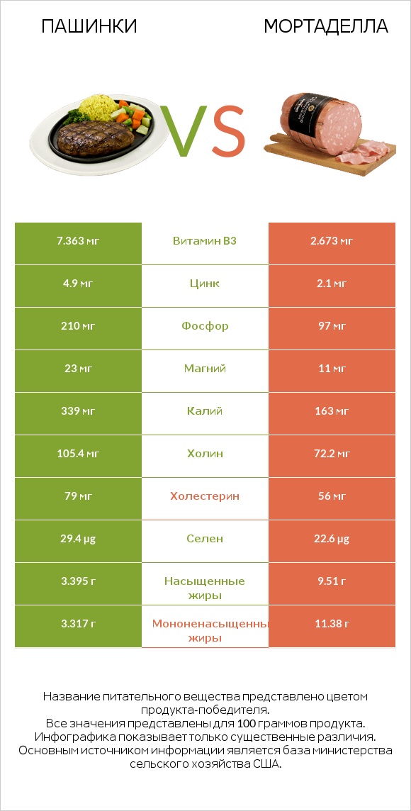 Пашинки vs Мортаделла infographic