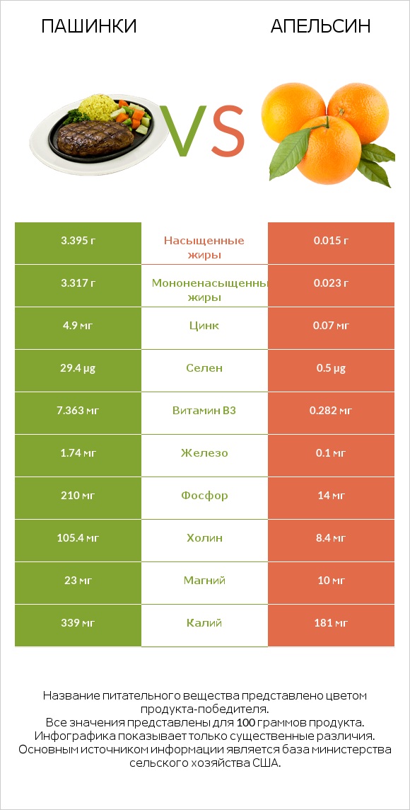 Пашинки vs Апельсин infographic