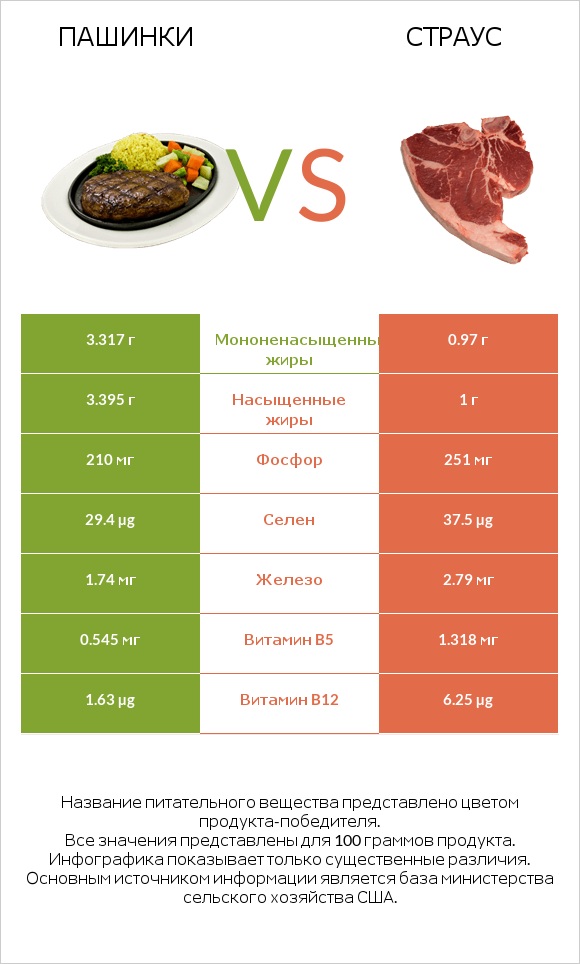 Пашинки vs Страус infographic