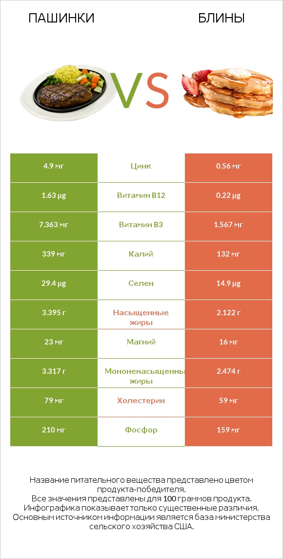 Пашинки vs Блины infographic