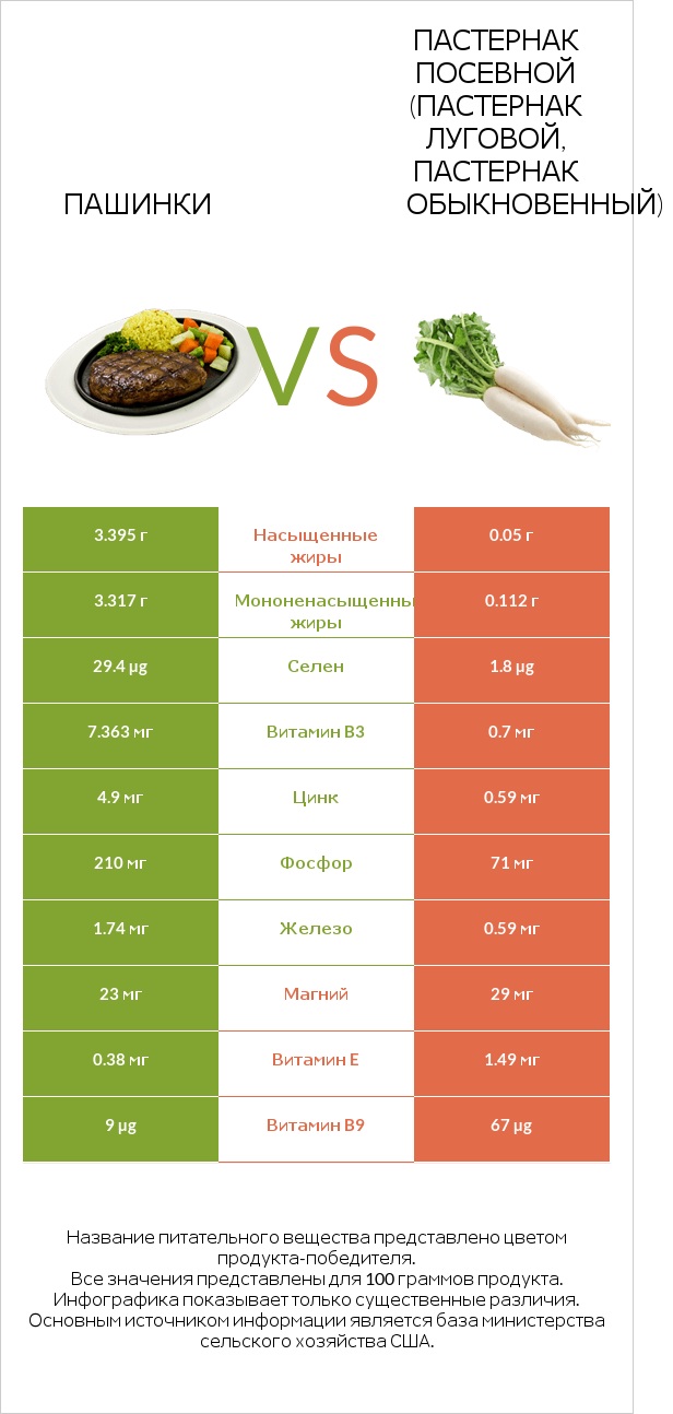 Пашинки vs Пастернак посевной (Пастернак луговой, Пастернак обыкновенный) infographic