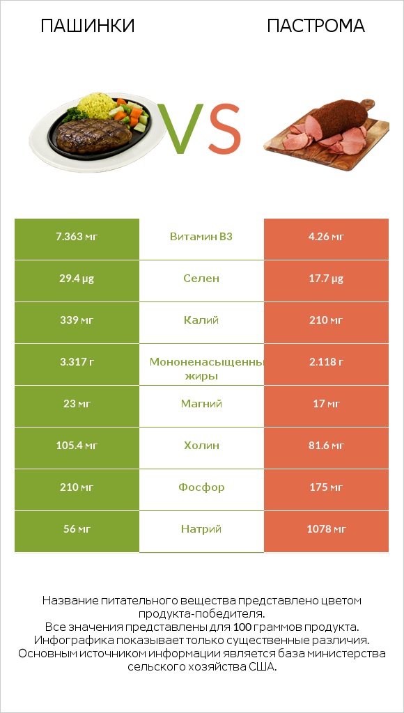 Пашинки vs Пастрома infographic