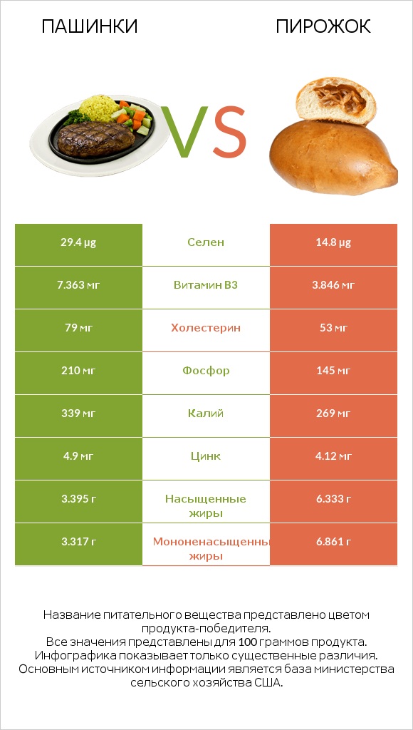 Пашинки vs Пирожок infographic