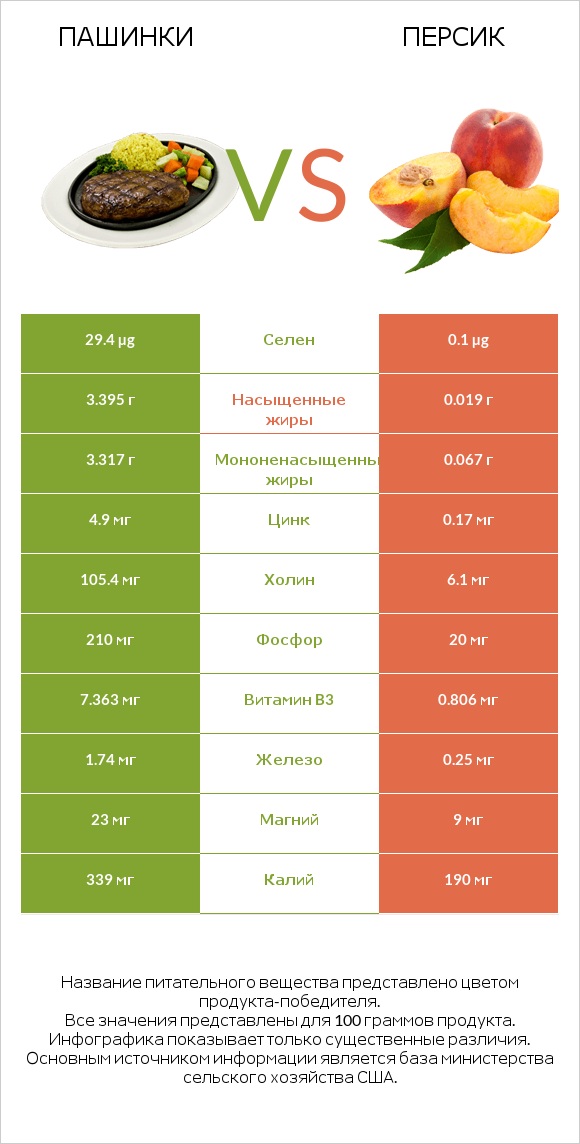 Пашинки vs Персик infographic