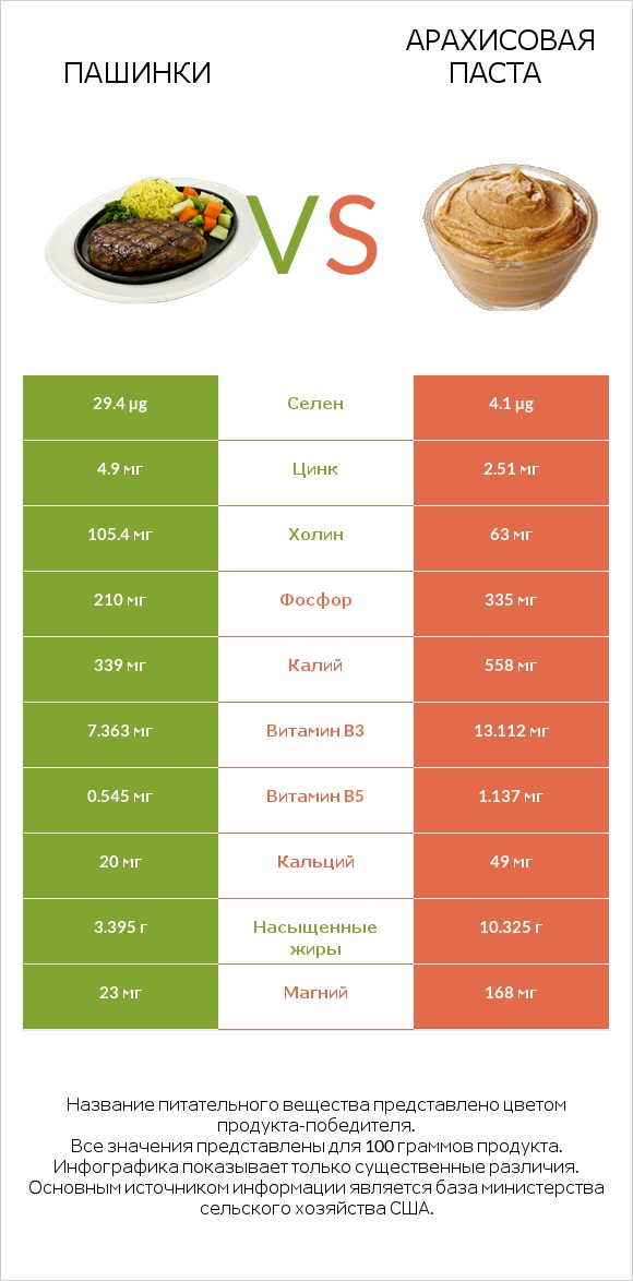 Пашинки vs Арахисовая паста infographic